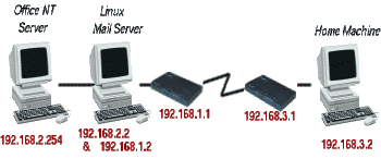 Office NT Server(192.168.2.254) - Linux Mail Server(192.168.2.2 & 192.168.1.2) - ISDN Router (192.168.1.1) - ISDN Router (192.168.3.1) - Home Machine(192.168.3.2)