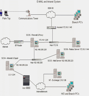 Network Layout Diagram