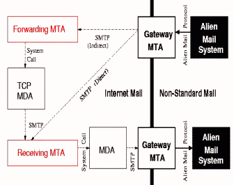 Sending non-standard mail via the Internet