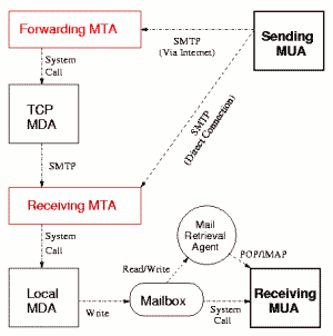 Basic Internet Mail System Diagram